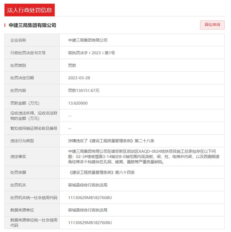 建设项目存在严重质量缺陷 中建三局集团有限公司被罚13.6万余元
