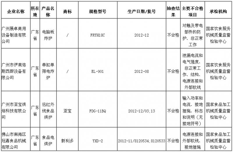 国家质检总局：4批次商用电热食品加工设备不合格