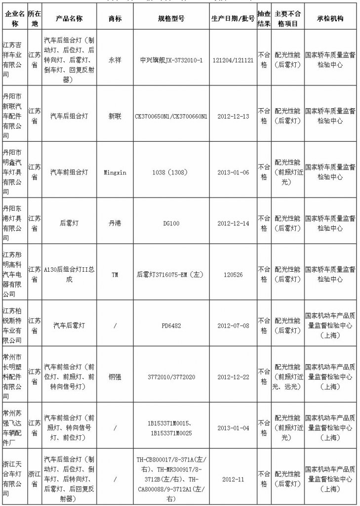 国家质检总局：9批次汽车灯具配光性能不合格