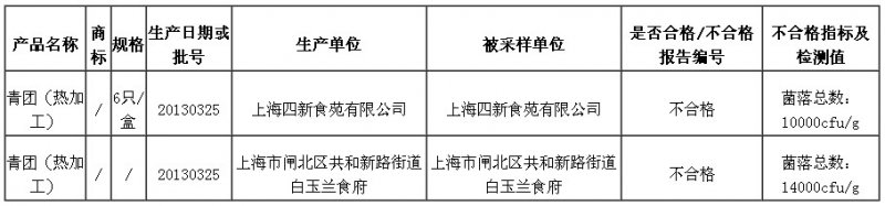 上海市餐饮抽查：2件青团产品不合格