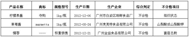 广州质监公布水果制品不合格产品