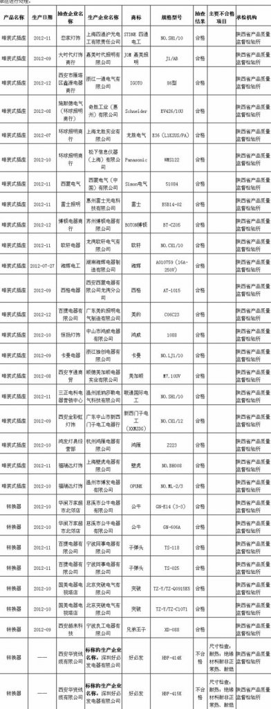 陕西质监抽查结果：两批次转换器不合格