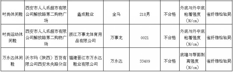 陕西质监抽查旅游鞋 三批次产品不合格