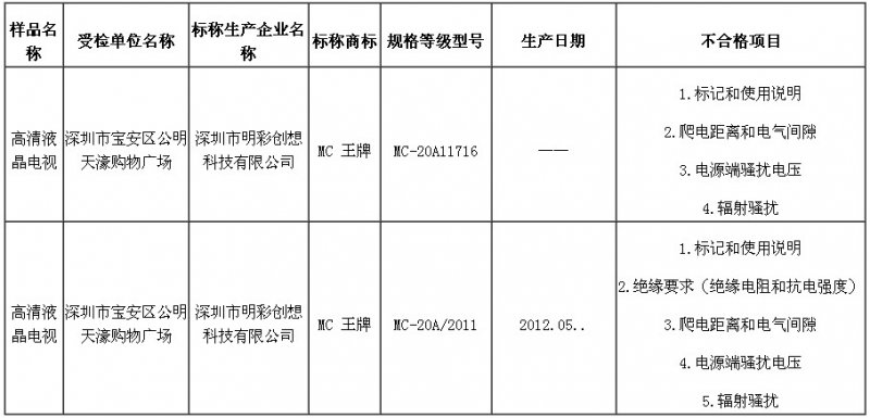 深圳质量抽查：2批次电视机产品质量不合格
